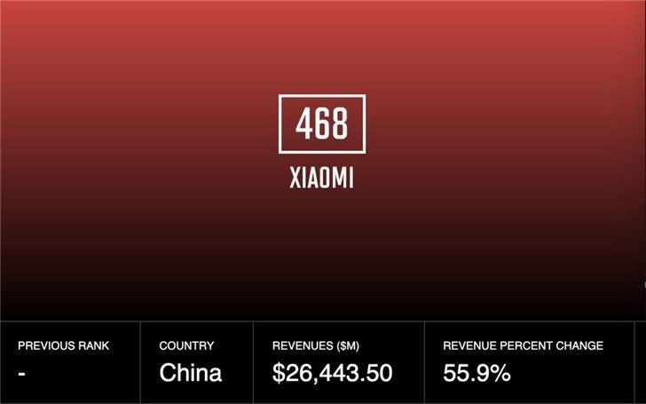 Xiaomi вошла в список 500 крупнейших мировых компаний!